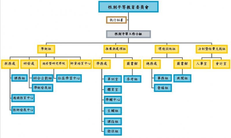 性別平等組織圖